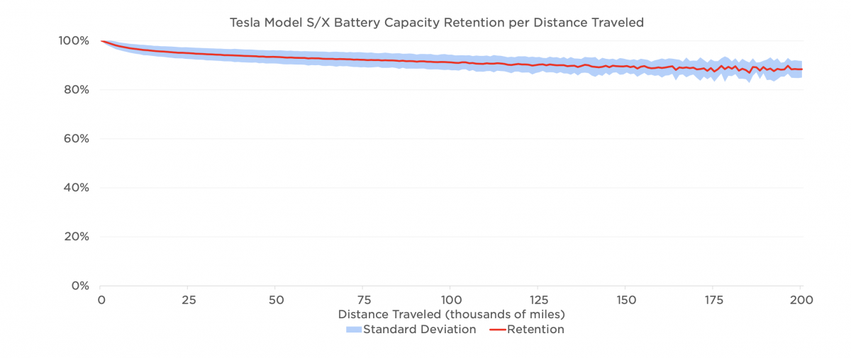 Tesla's Fleet Battery Data