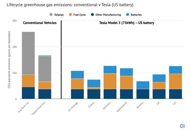 GHG Emissions by different national grids or EVs