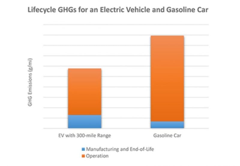 greenhouse gas emissions EVs vs ice epa