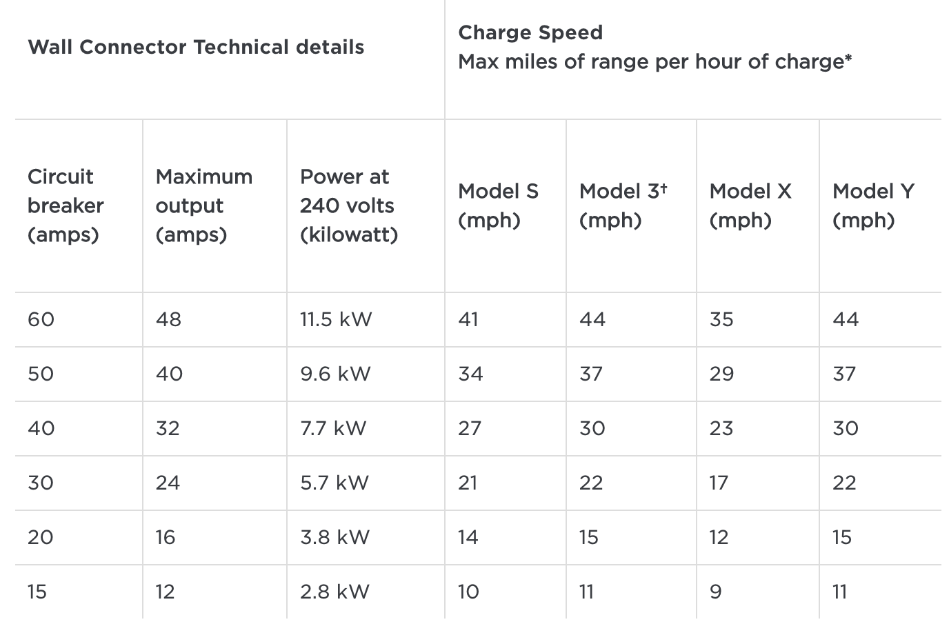 How many miles of range are added per hour at different charging speeds on the Tesla Model Y?