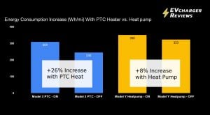 Increased energy consumption due to heating of PTC vs. heat pump tested