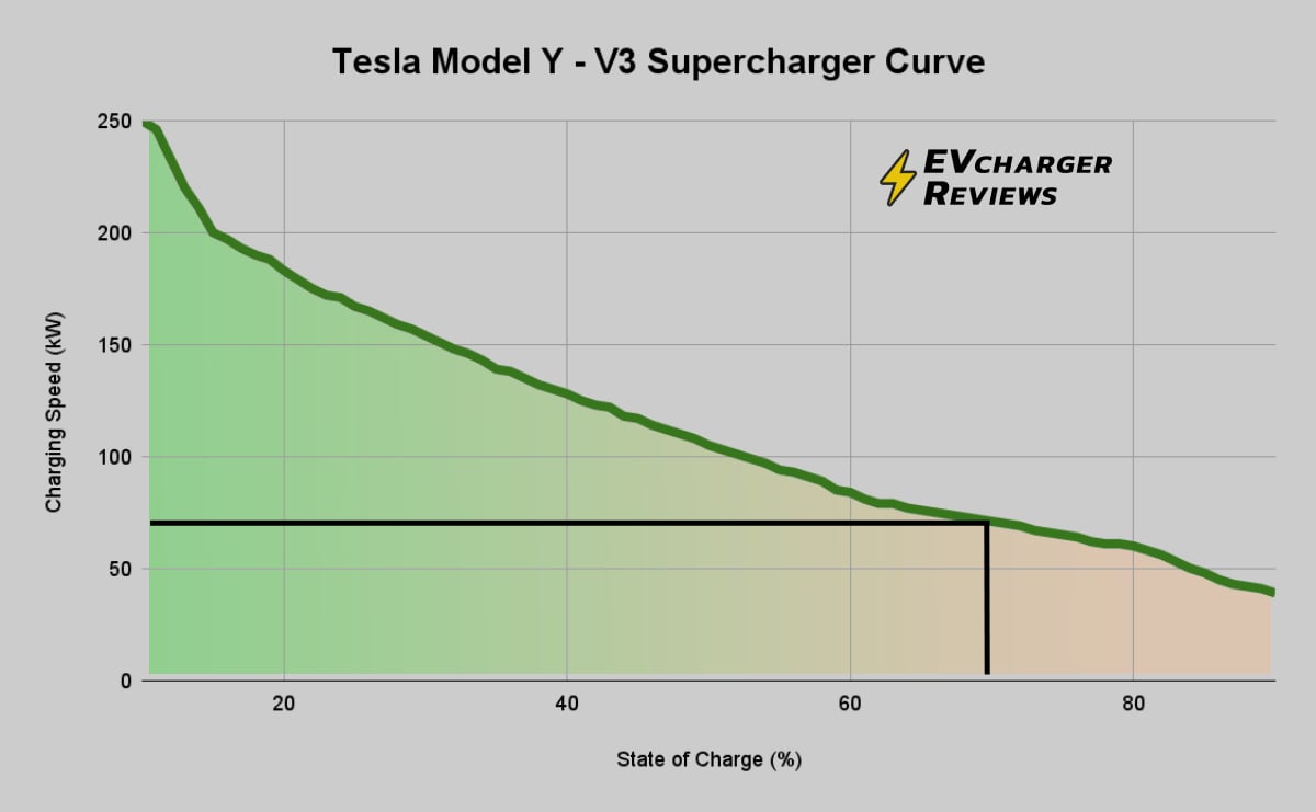 Tesla Model Y V3 Charging Curve