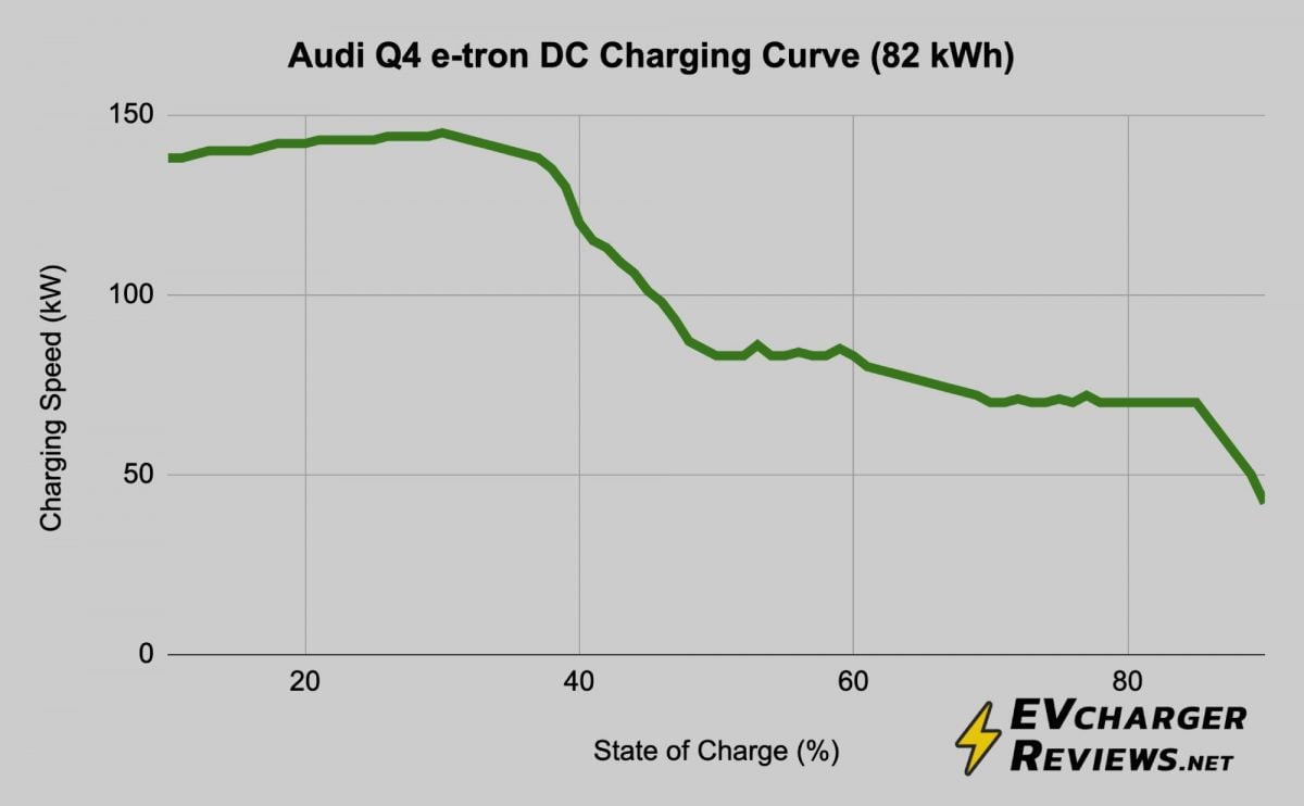 Audi Q4 e-tron DC fast charging curve