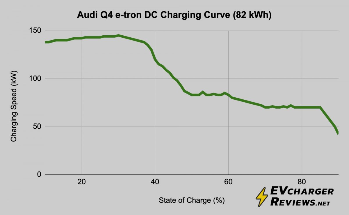 Audi Q4 e-tron DC fast charging curve