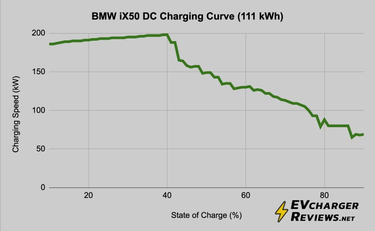 DC charging curve for the BMW iX50