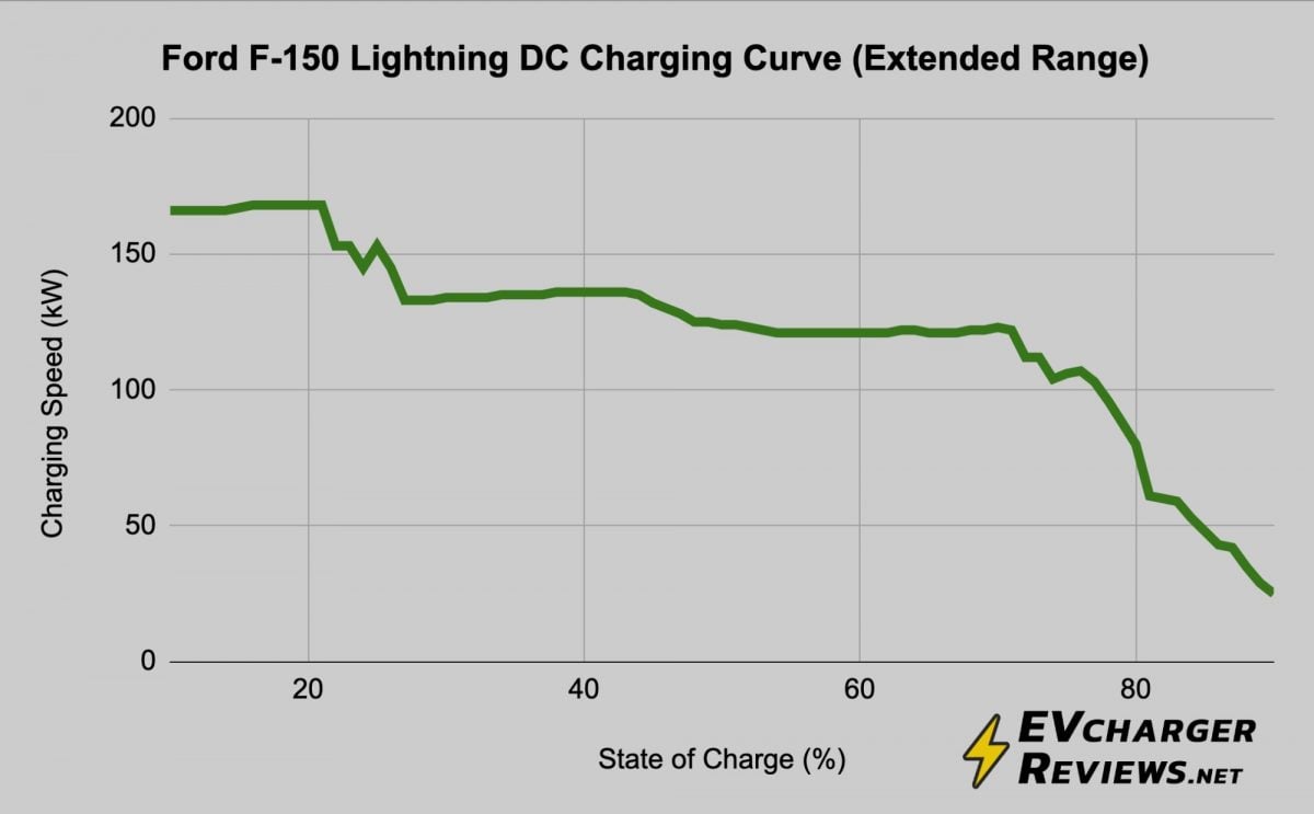 DC Level 3 Charging Curve Ford F-150 Lightning