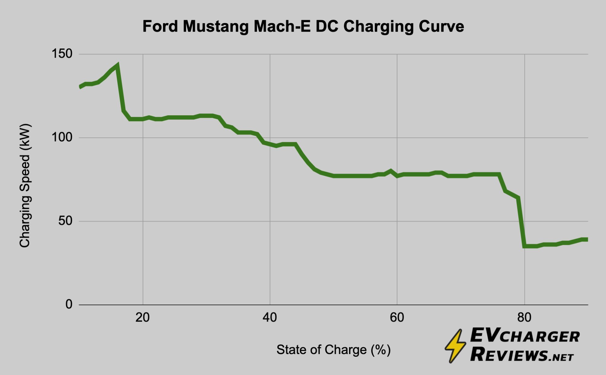 DC Charging curve for Ford Mustang Mach-E