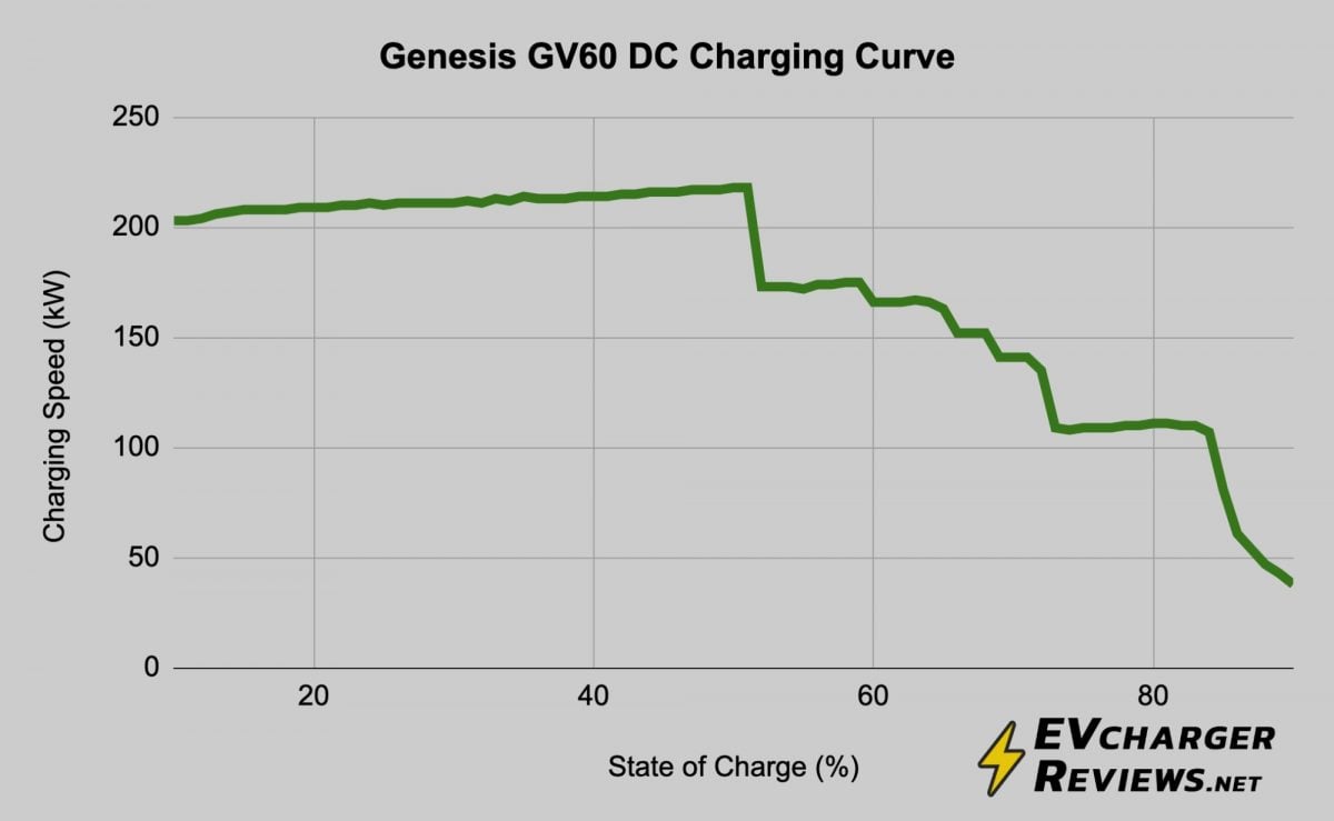 Genesis GV60 Level 3 DC charging curve