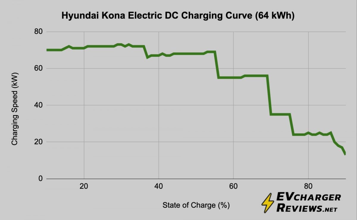 Hyundai Kona Electrix 64 kWh DC charging curve