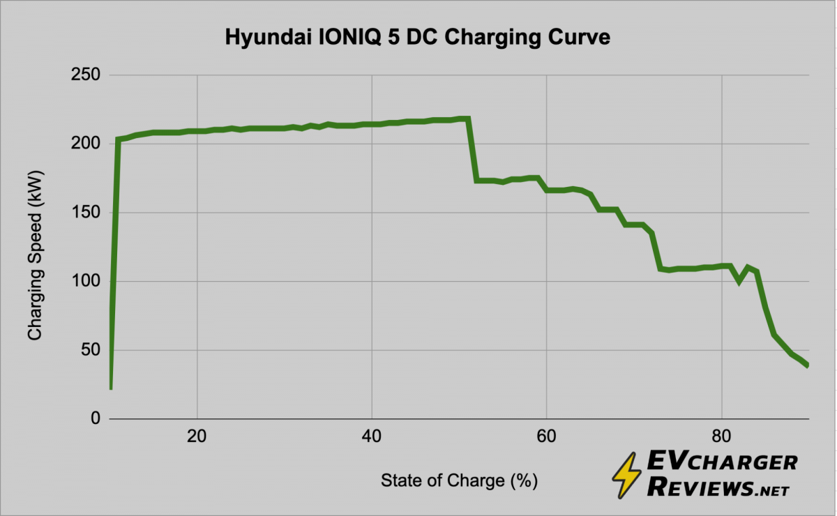 Hyundai Ioniq 5 DC Charging Curve
