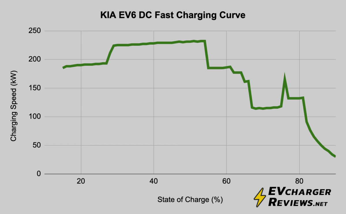 Kia EV6 DC Charging Curve