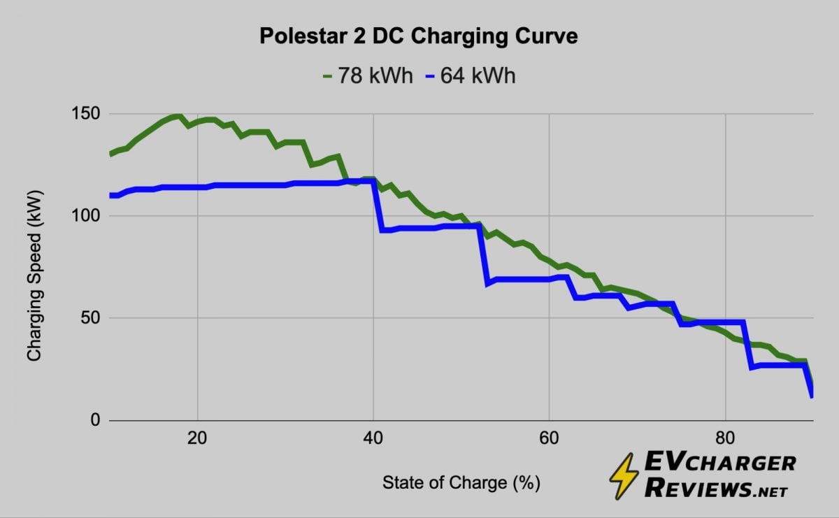 Polestar 2 DC Charging Curve for 78 kWh vs. 64 kWh