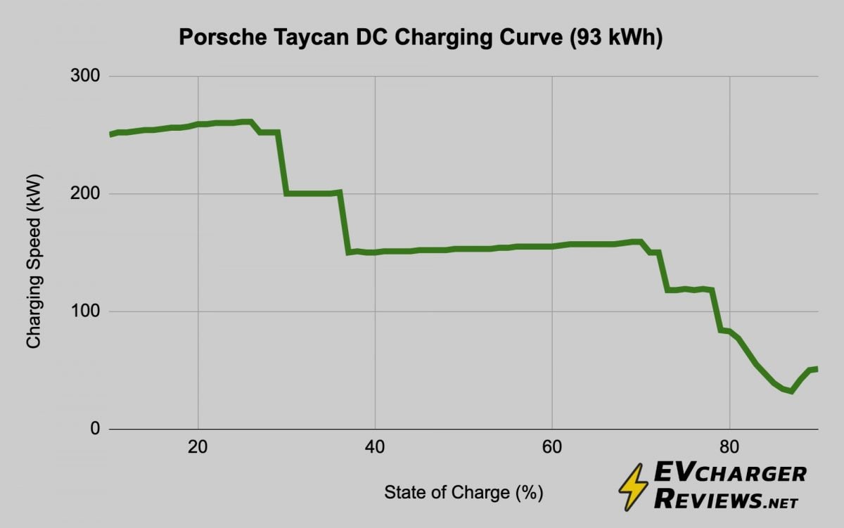 Porsche Taycan DC Fast Charging Curve for 93 kWh battery pack