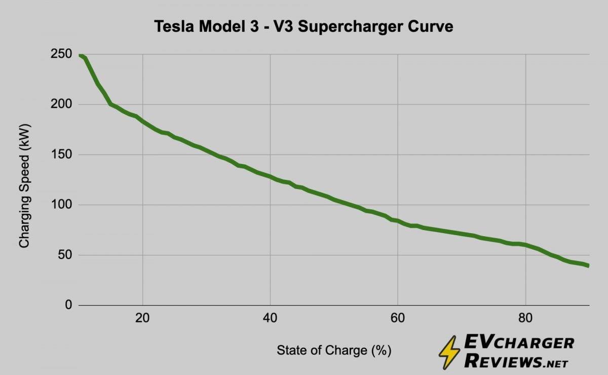 Model 3 V3 Supercharging DC curve