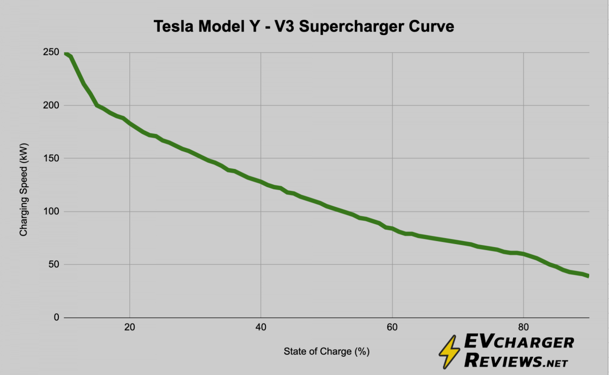 Tesla Model Y DC charging curve at V3 Supercharger