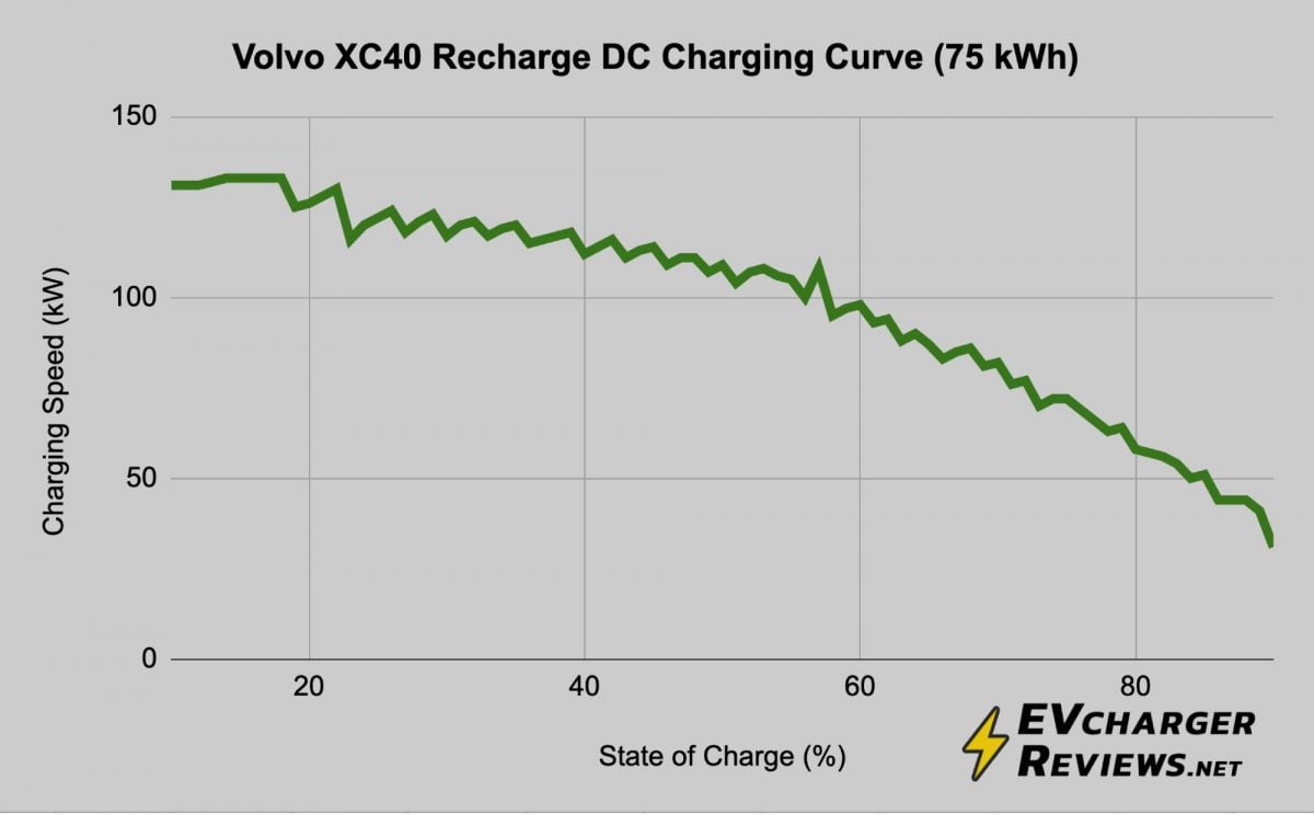DC charging curve for XC40