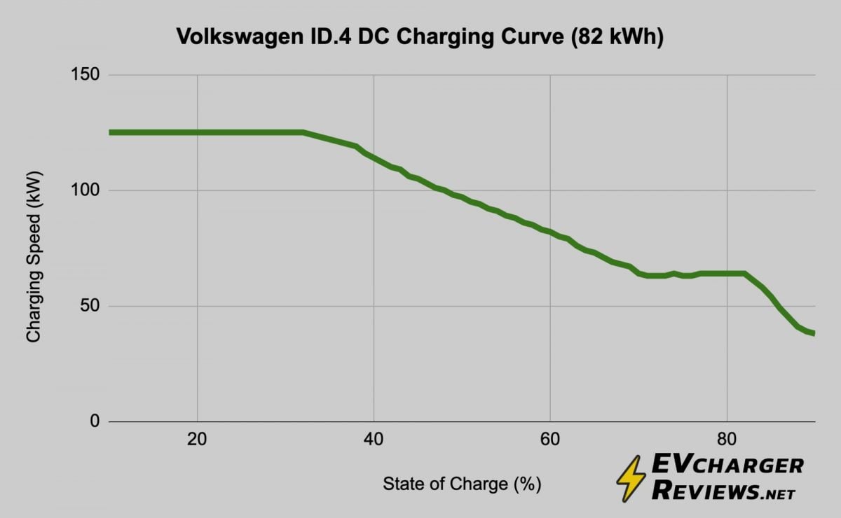 VW ID.4 82 kWh battery charging curve on DC fast chargers
