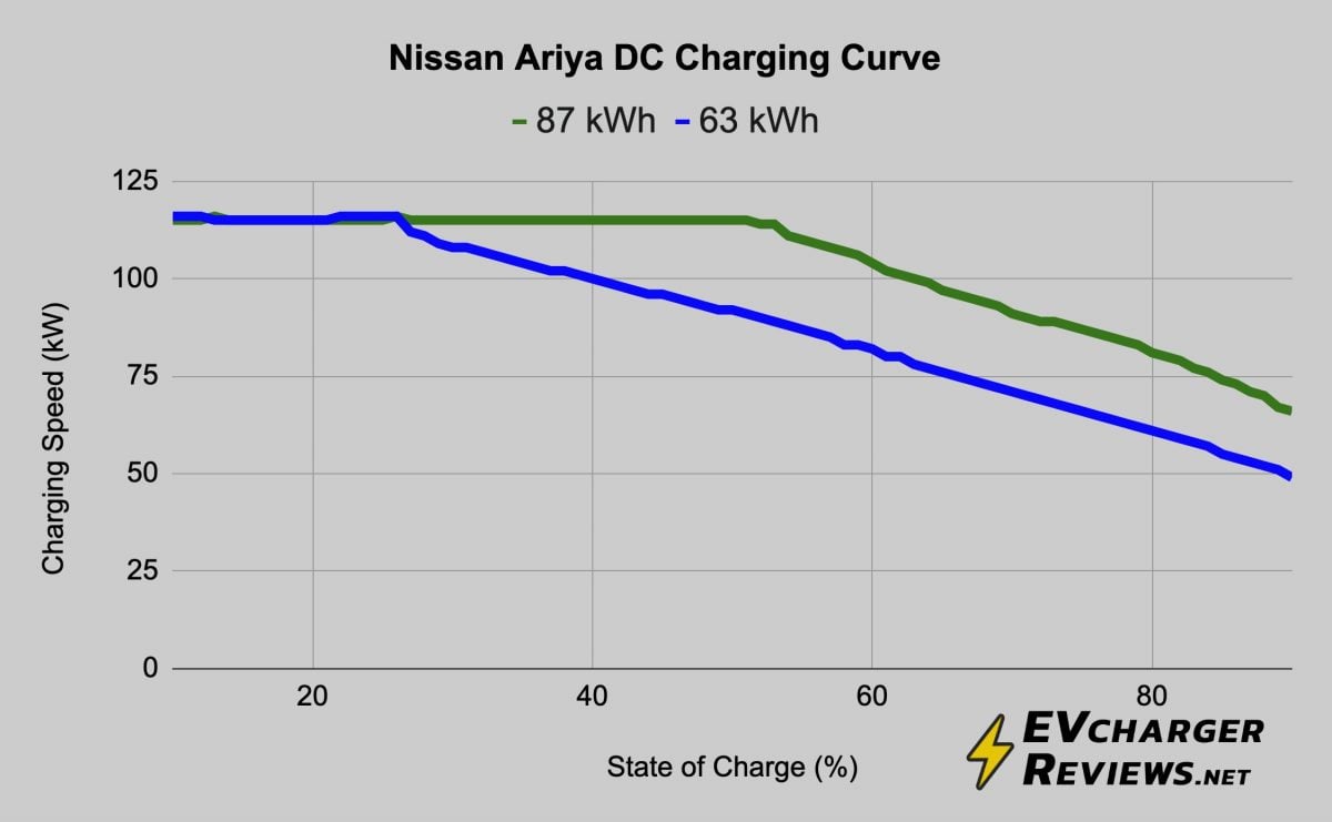 Nissan Ariya DC Charging Curves