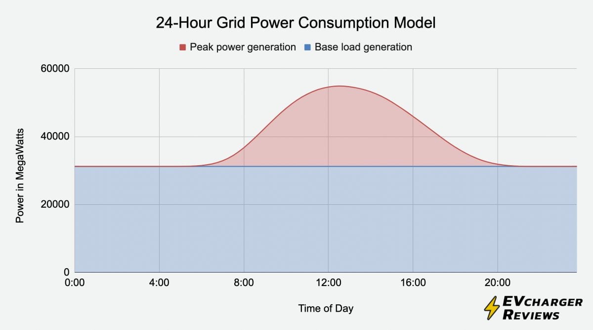 Grid - base load vs peak load