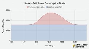 Grid - base load vs peak load