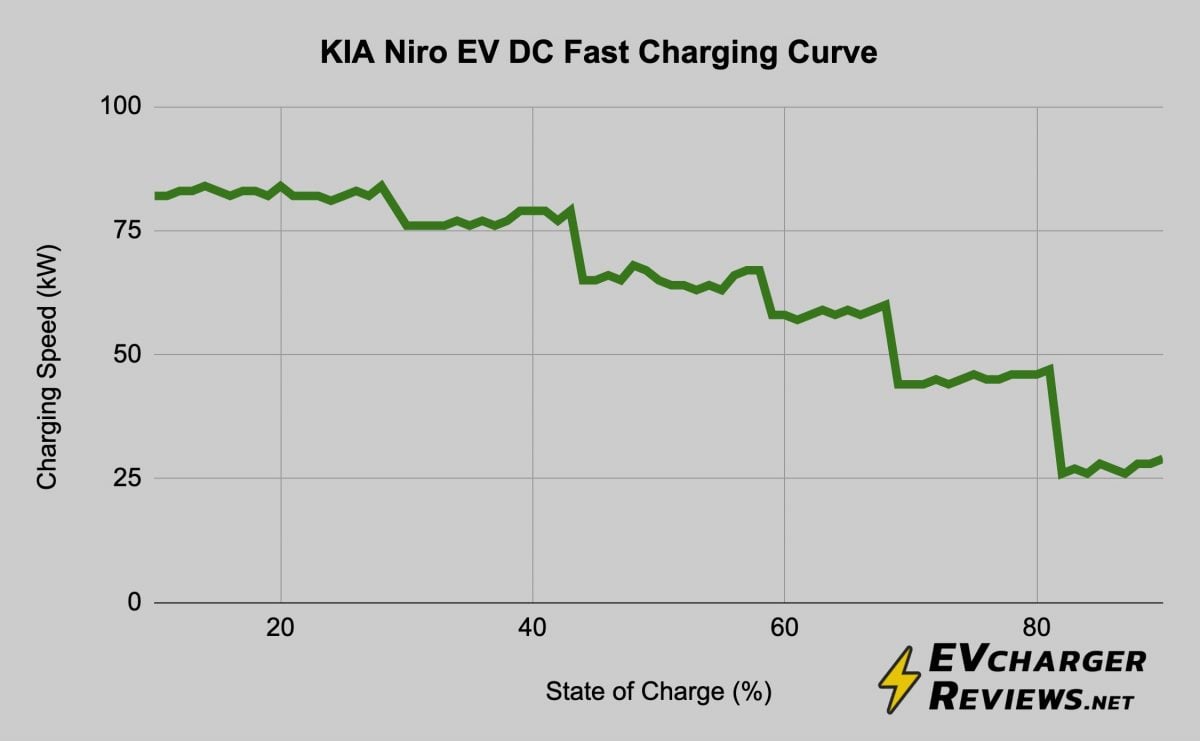 Kia Niro EV charging curve for DC level 3 charging