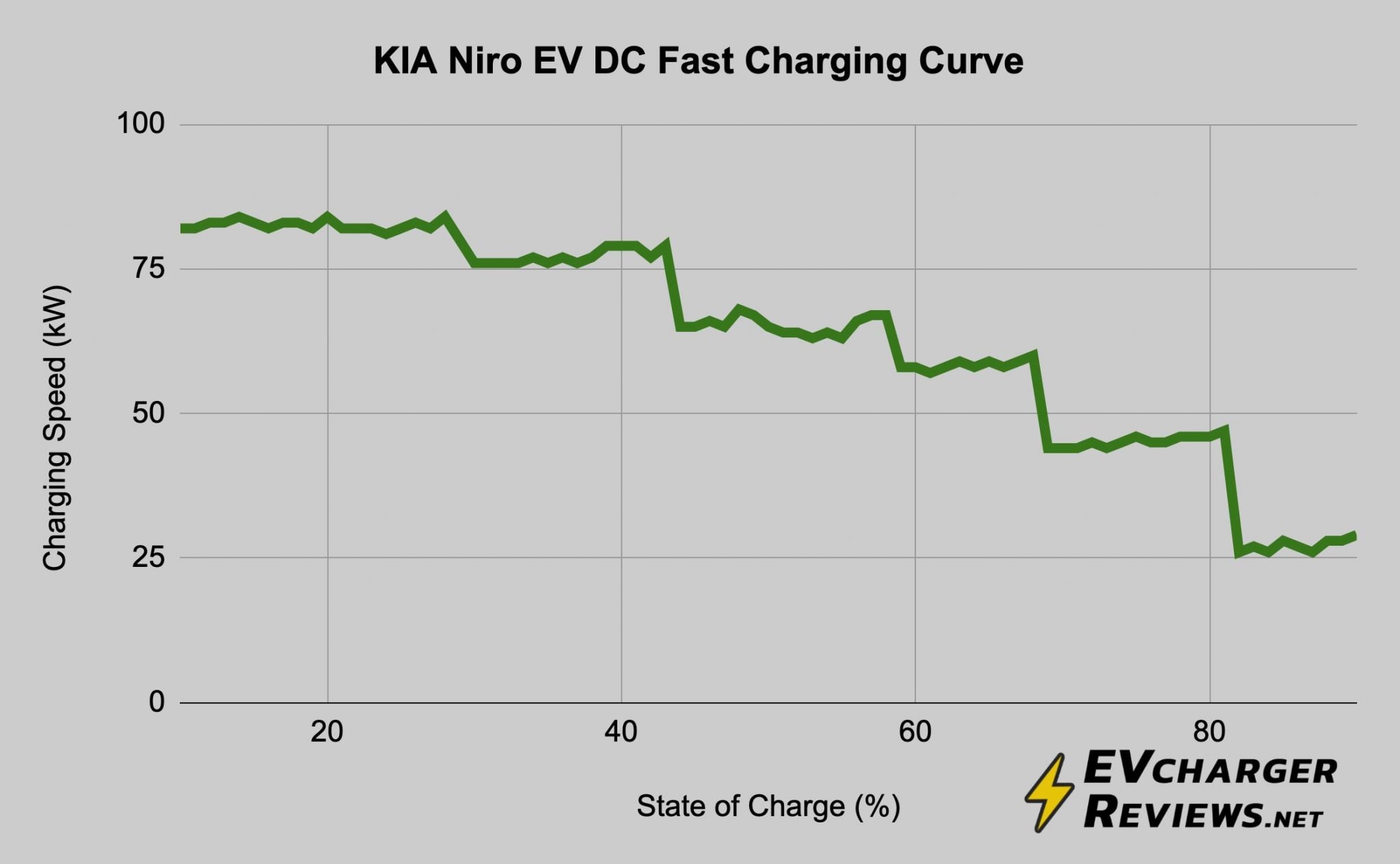 Kia Niro Ev Charge Time