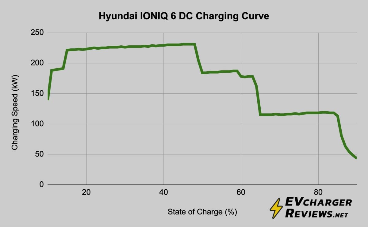 Hyundai Ioniq 6 DC charging curve