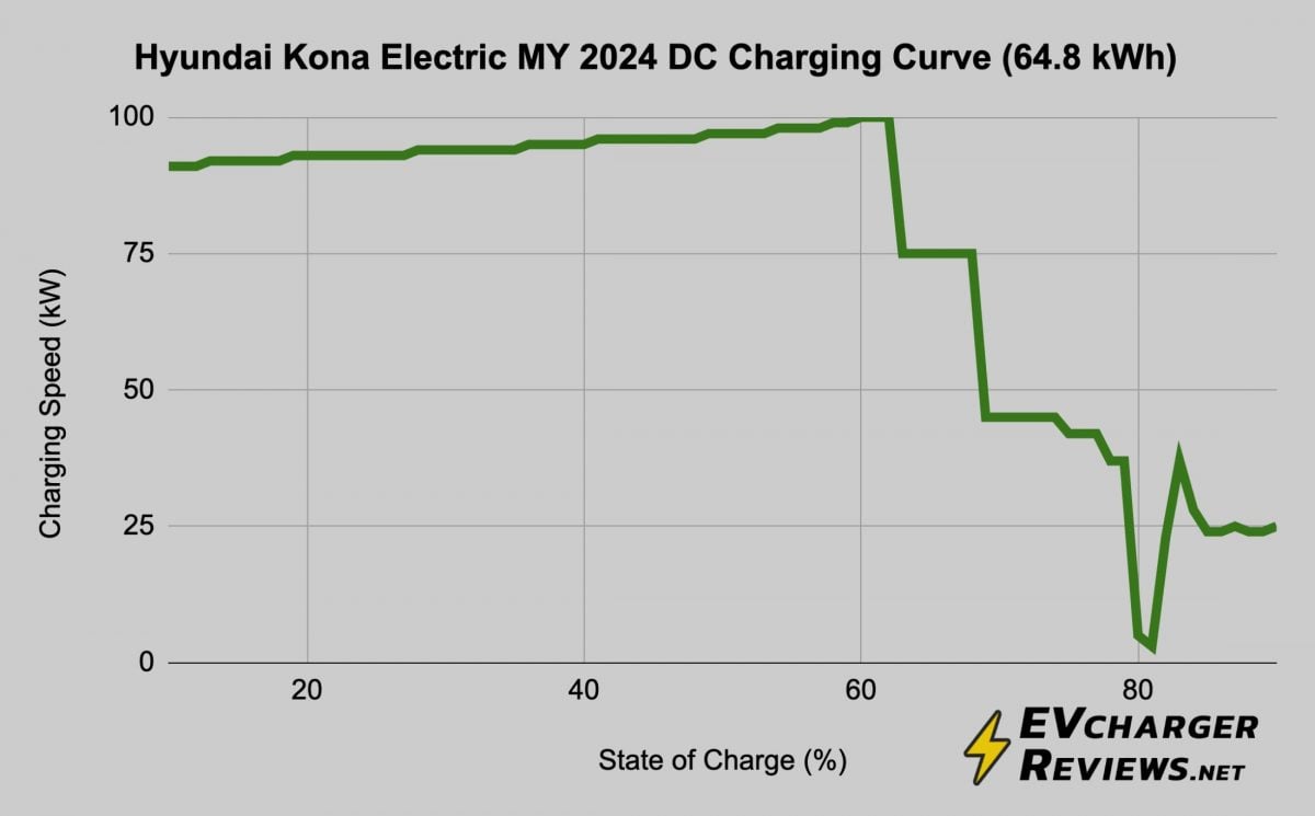 Kona EV Level 3 DC charging curve