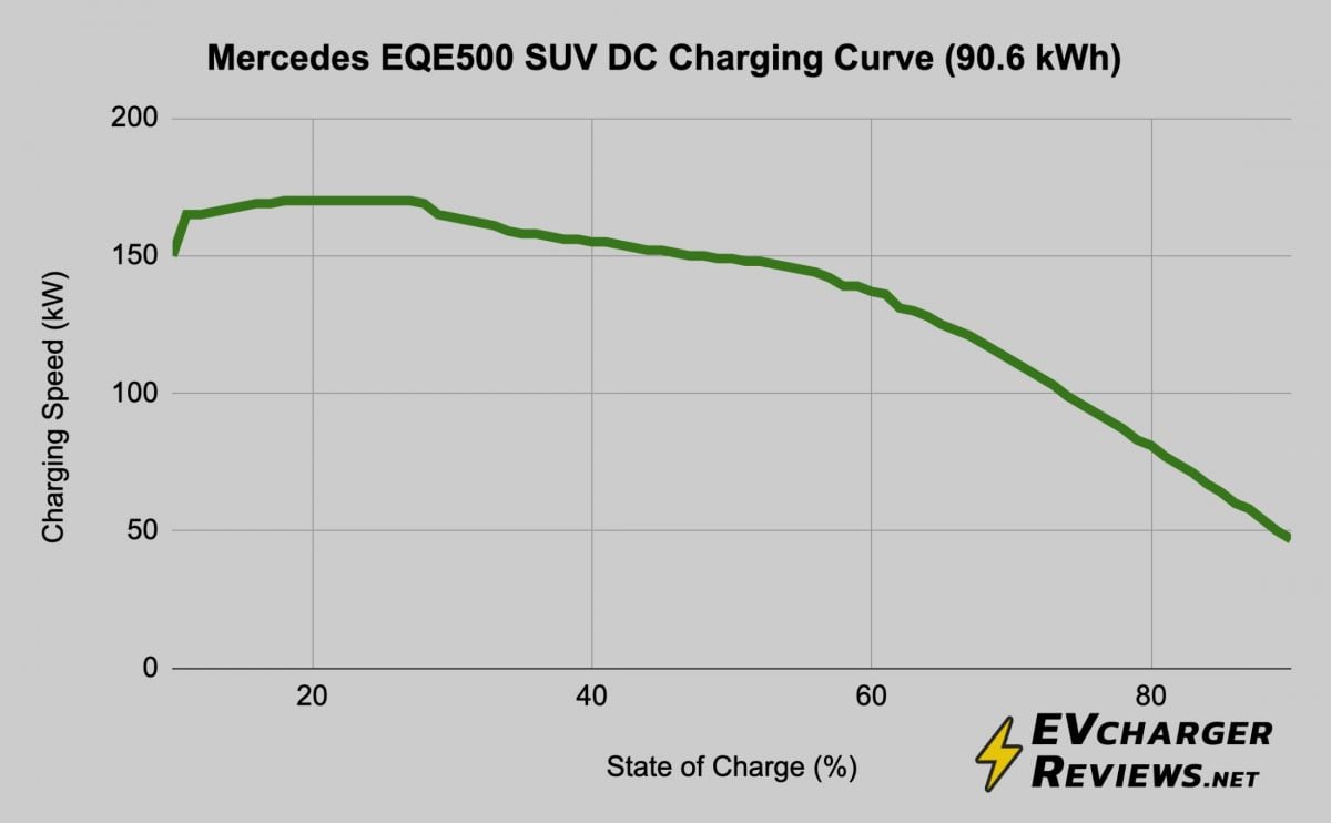 Mercedes Benz EQE500 DC fast charging curve
