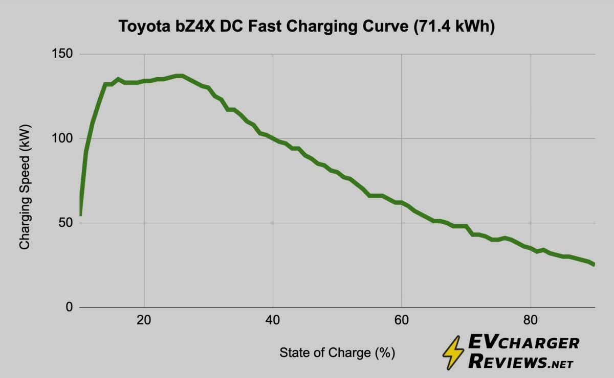 Toyota bZ4X DC fast charging curve, tested