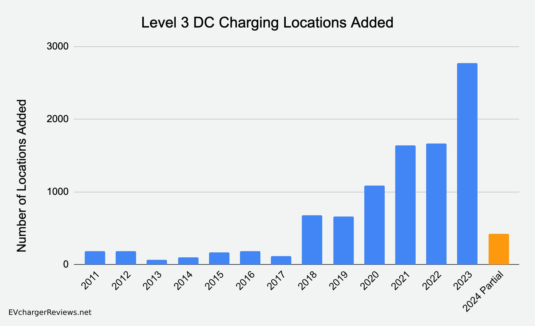 How many DC chargers are added annually in the USA