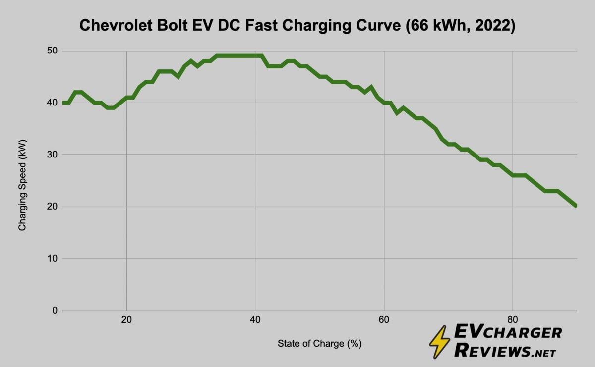 Chevrolet Bolt EV/EUV DC Fast Charging Curve