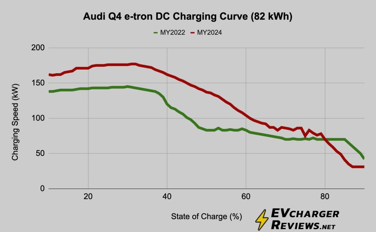 Audi Q4 e-tron DC charging curve 2024