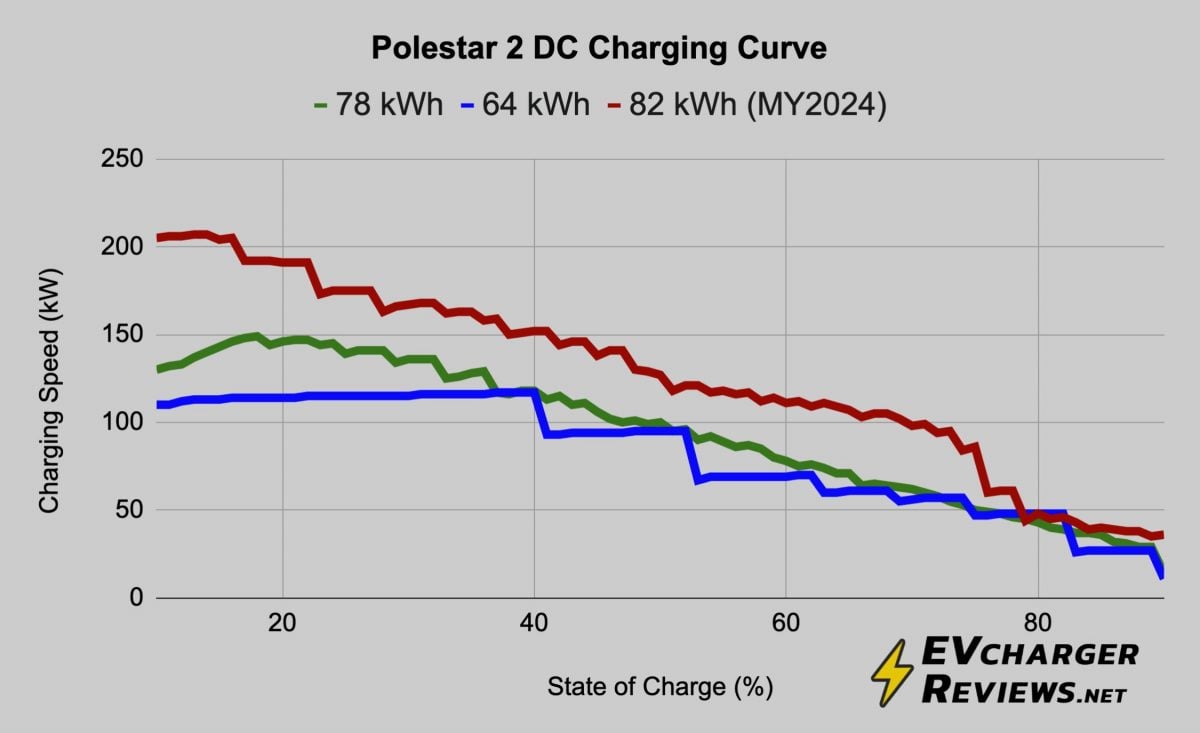 Polestar 2 DC fast charging curve