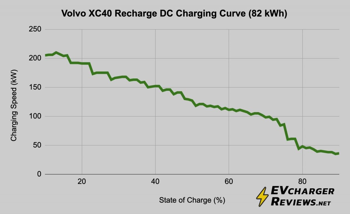 DC charging curve for XC40