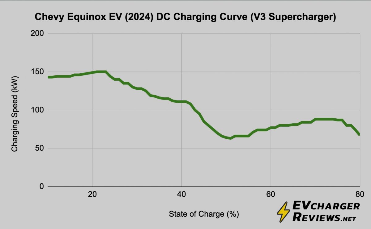 DC fast charging curve for Chevrolet Equinox EV 2025