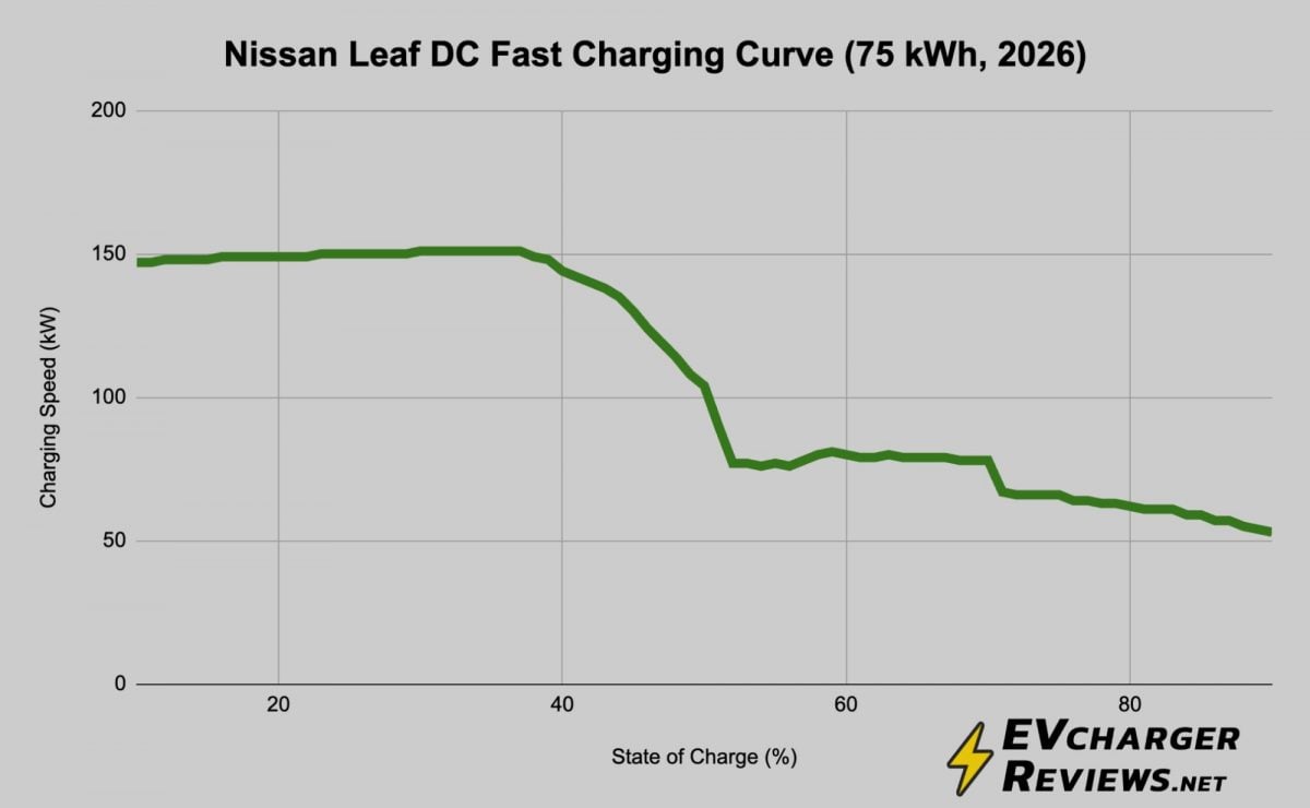 Nissan Leaf DC Fast Charging Curve, 2026 model, 75 kWh