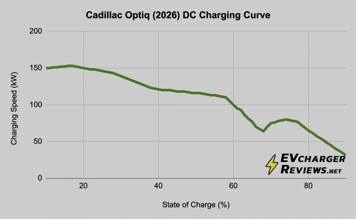 Cadillac Optiq DC fast charging curve